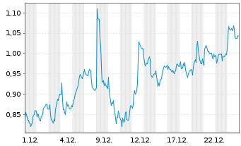 Chart Mini Future Short British American Tobacco - 1 Monat