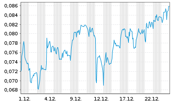 Chart Mini Future Short NEL - 1 Monat
