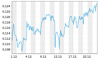 Chart Mini Future Short NEL - 1 Month