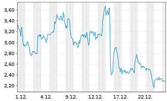 Chart Mini Future Long Pfizer Inc. - 1 Monat
