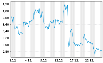 Chart Mini Future Long Pfizer Inc. - 1 Monat