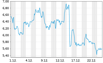 Chart Mini Future Long Pfizer Inc. - 1 Monat