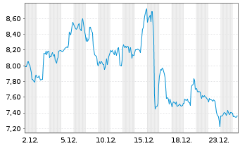 Chart Mini Future Long Pfizer Inc. - 1 Monat