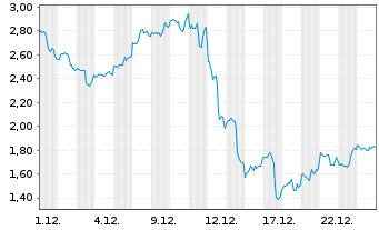 Chart Mini Future Long Broadcom - 1 Monat