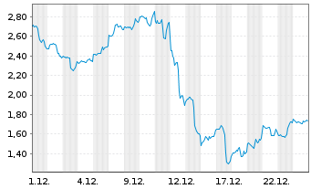 Chart Mini Future Long Broadcom - 1 Monat
