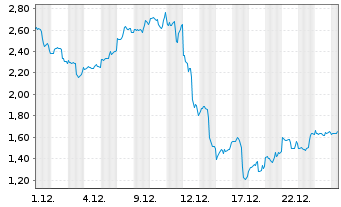 Chart Mini Future Long Broadcom - 1 Monat