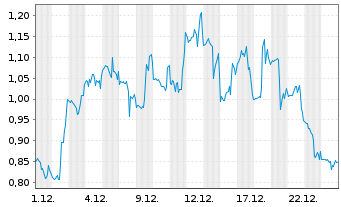 Chart Mini Future Long Plug Power - 1 Monat