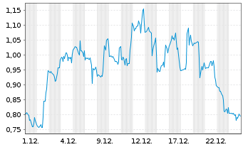 Chart Mini Future Long Plug Power - 1 Monat
