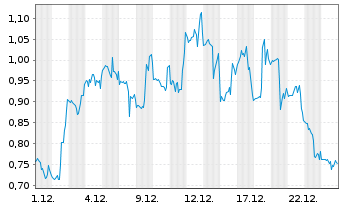 Chart Mini Future Long Plug Power - 1 Monat