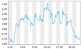 Chart Mini Future Long Plug Power - 1 Month