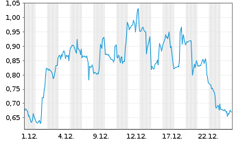 Chart Mini Future Long Plug Power - 1 Monat