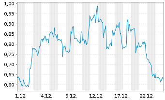 Chart Mini Future Long Plug Power - 1 Monat