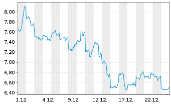 Chart Mini Future Long Alibaba - 1 Month