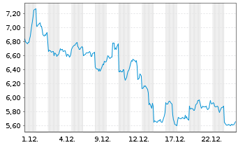 Chart Mini Future Long Alibaba - 1 Month
