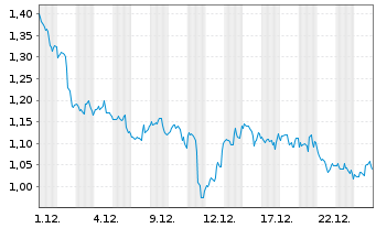 Chart Mini Future Long Coca-Cola - 1 Monat