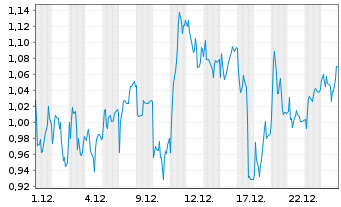 Chart Mini Future Long Heidelberg Materials - 1 Month
