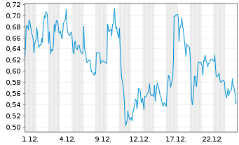 Chart Mini Future Short Heidelberg Materials - 1 Month