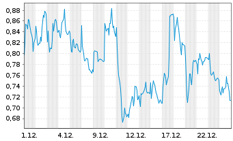 Chart Mini Future Short Heidelberg Materials - 1 Monat