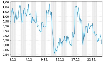 Chart Mini Future Short Heidelberg Materials - 1 Monat