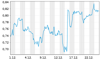 Chart Mini Future Short Pfizer - 1 Monat