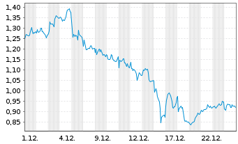 Chart Mini Future Long BP PLC - 1 Monat