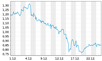 Chart Mini Future Long BP PLC - 1 Monat