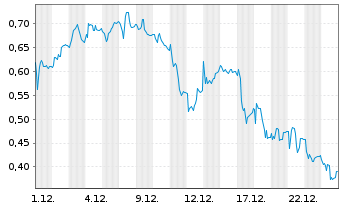 Chart Mini Future Short Hexatronic Group - 1 Monat