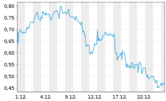 Chart Mini Future Short Hexatronic Group - 1 Monat