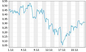 Chart Mini Future Long Alphabet - 1 Monat