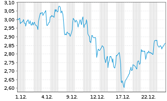 Chart Mini Future Long Alphabet - 1 Monat