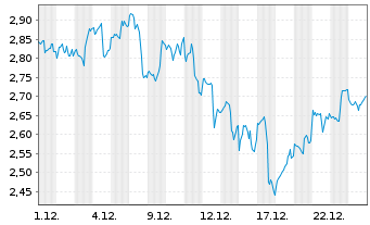 Chart Mini Future Long Alphabet - 1 Monat