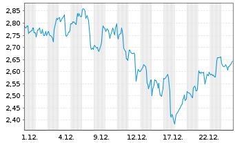 Chart Mini Future Long Alphabet - 1 Monat