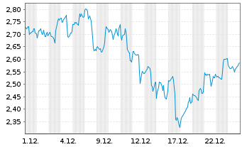 Chart Mini Future Long Alphabet - 1 Monat