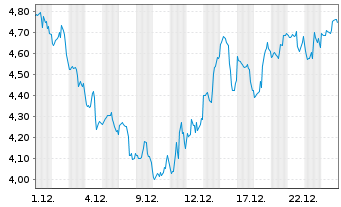 Chart Mini Future Long Eli Lilly - 1 Monat