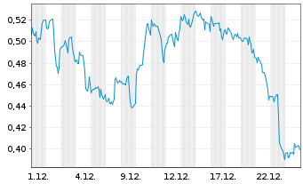 Chart Mini Future Long PepsiCo - 1 Monat