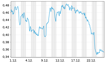 Chart Mini Future Long PepsiCo - 1 Monat