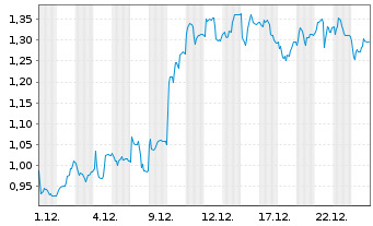 Chart Mini Future Long Nordex - 1 Monat