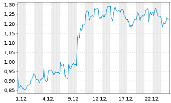 Chart Mini Future Long Nordex - 1 Monat