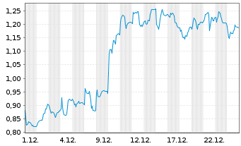 Chart Mini Future Long Nordex - 1 Monat