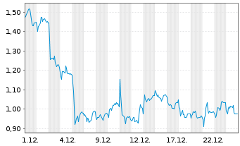 Chart Mini Future Short SUESS MicroTec - 1 Monat