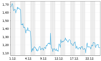 Chart Mini Future Short SUESS MicroTec - 1 Monat