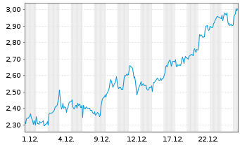 Chart Mini Future Long Rio Tinto - 1 Monat