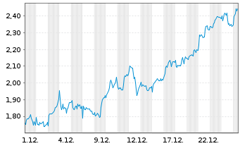 Chart Mini Future Long Rio Tinto - 1 Monat