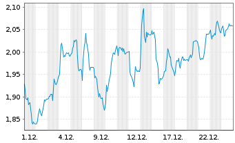 Chart Mini Future Long Fresenius - 1 Monat