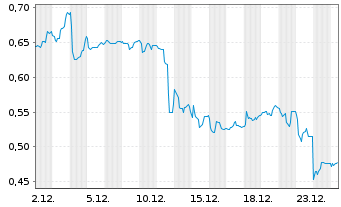 Chart Mini Future Long Vivoryon Therapeutics - 1 Monat