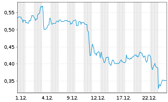 Chart Mini Future Long Vivoryon Therapeutics - 1 Monat