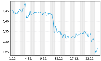 Chart Mini Future Long Vivoryon Therapeutics - 1 Monat