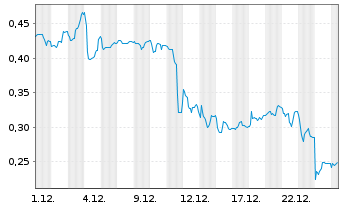 Chart Mini Future Long Vivoryon Therapeutics - 1 Monat