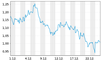 Chart Mini Future Long Realty Income - 1 Monat