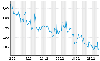 Chart Mini Future Short Mutares - 1 Monat
